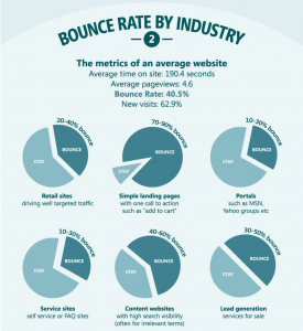 Bounce Rate By Industry