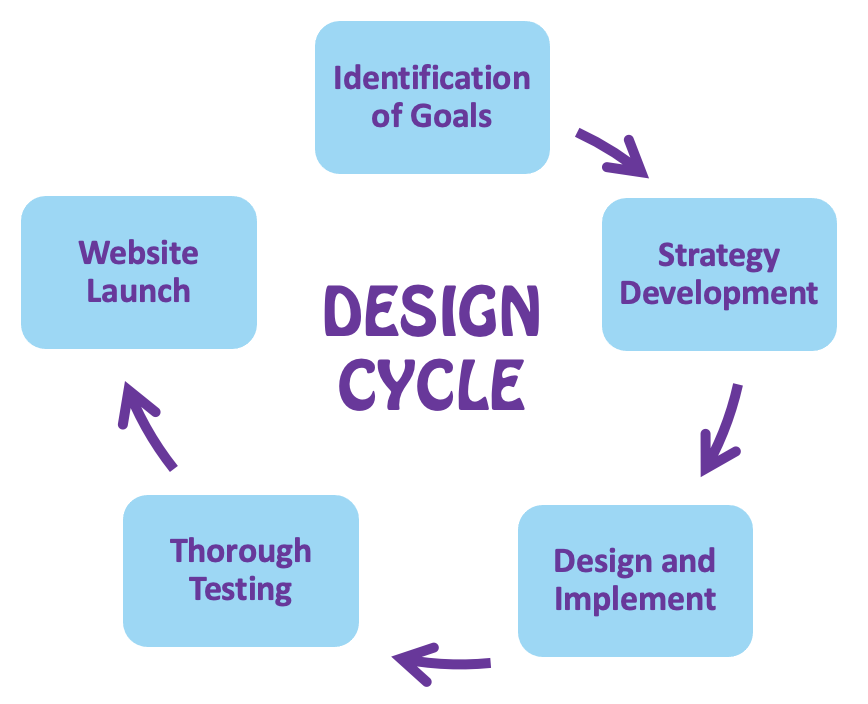 Design Cycle