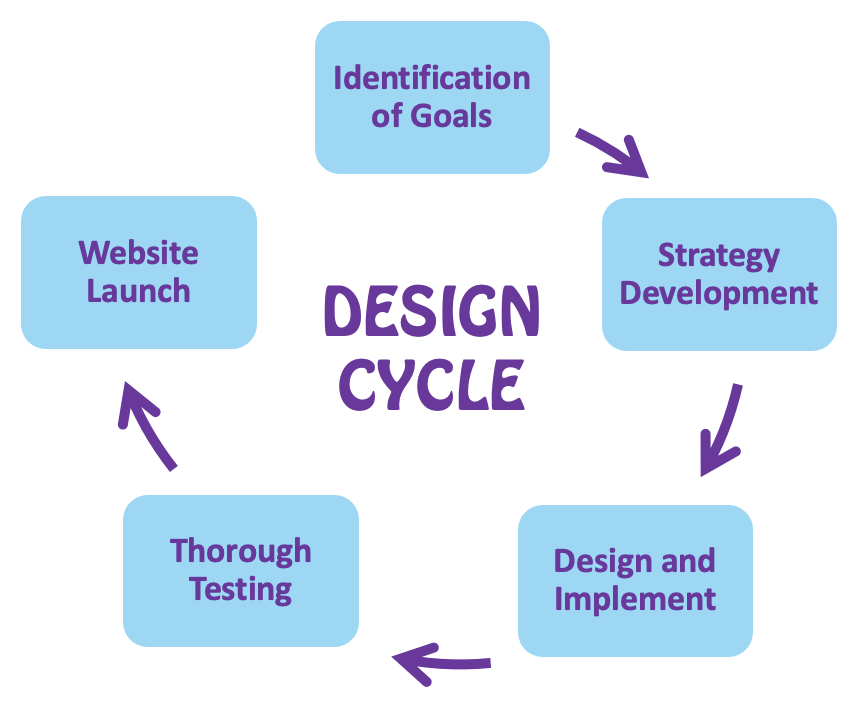 SSGC online Website Design Project Cycle | SSGC online