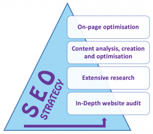 SEO Strategy